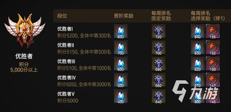 第七史诗竞技场奖励有哪些 竞技场奖励详细介绍