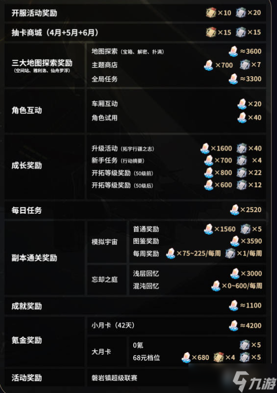 崩坏星穹铁道1.0可以获得多少星琼