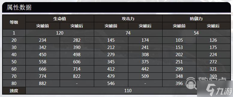 《崩坏：星穹铁道》丹恒80级属性数据一览