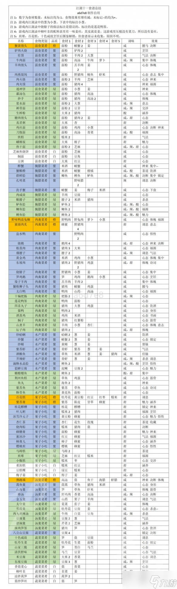 江湖十一食谱制作分享