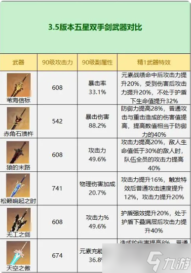 《原神》3.5版本专属武器苇海信标属性解析