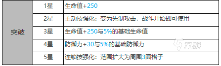 白夜极光黎明怎么样 黎明属性技能强度解析