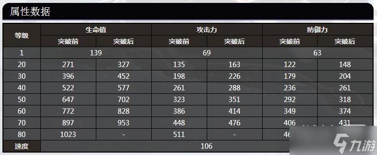 《崩坏：星穹铁道》艾丝妲全等级属性数据详情