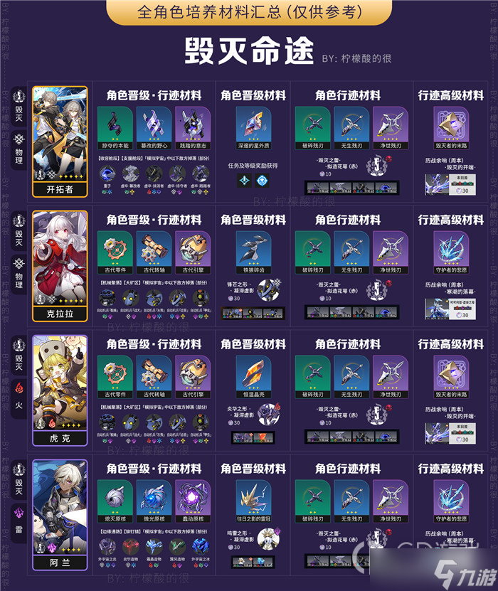 崩坏星穹铁道全角色培养素材汇总详情