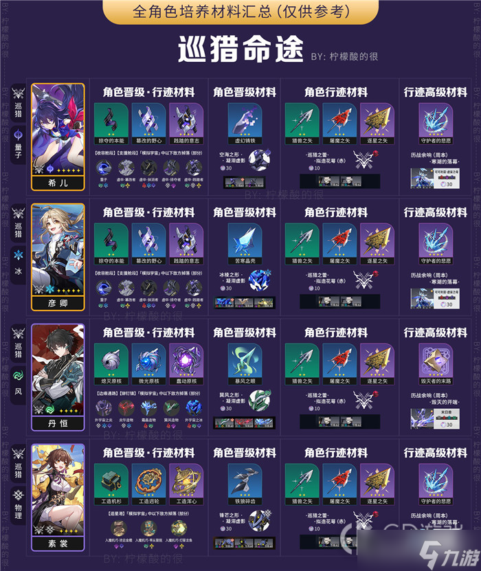 崩坏星穹铁道全角色培养素材汇总详情