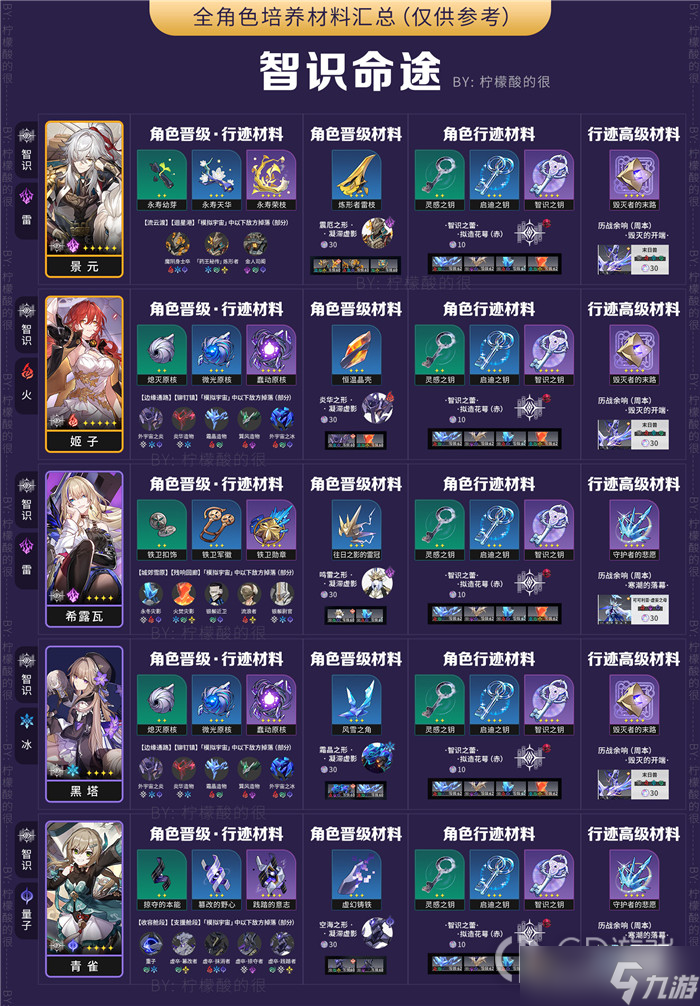 崩坏星穹铁道全角色培养素材汇总详情