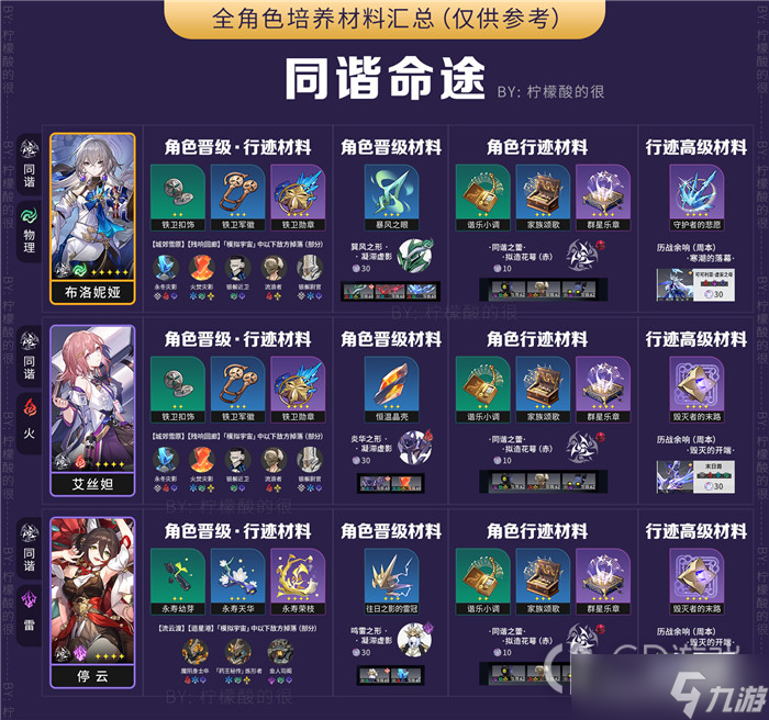 崩坏星穹铁道全角色培养素材汇总详情