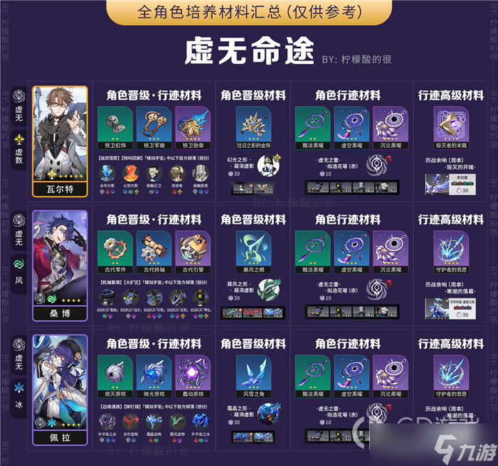 崩坏星穹铁道全角色培养素材汇总详情