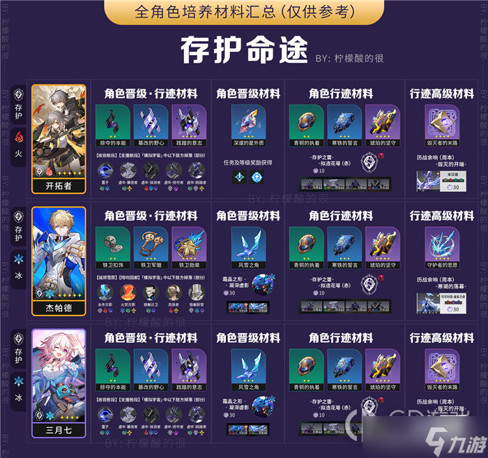 崩坏星穹铁道全角色培养素材汇总详情