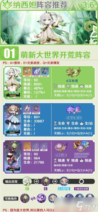 《原神》3.6纳西妲队伍怎么搭配？3.6纳西妲主流阵容推荐