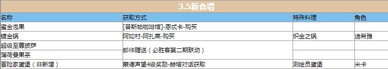 原神3.5版本新增食谱有哪些 3.5版本新增食谱大全