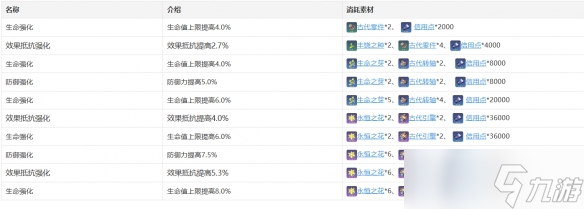 《崩坏星穹铁道》娜塔莎角色图鉴 娜塔莎技能天赋星魂消耗材料一览