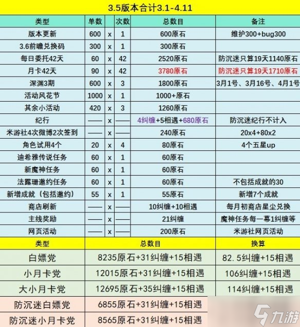 《原神》3.5原石数量有多少？3.5版本原石汇总