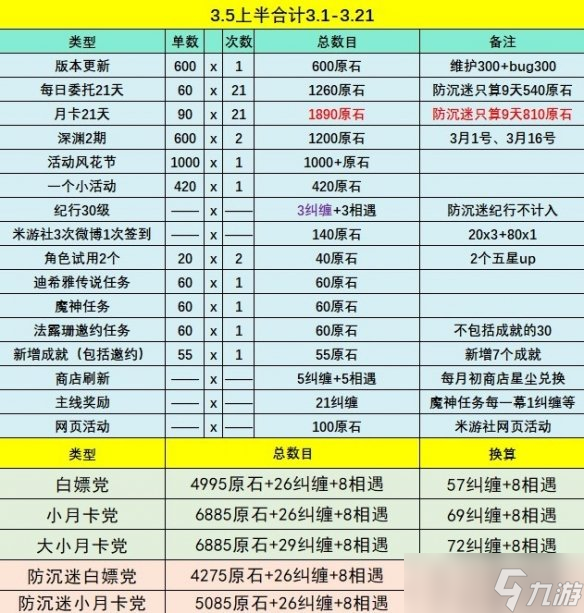《原神》3.5原石数量有多少？3.5版本原石汇总