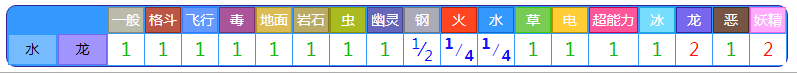 《宝可梦：朱紫》波荡水种族值属性专属招式介绍
