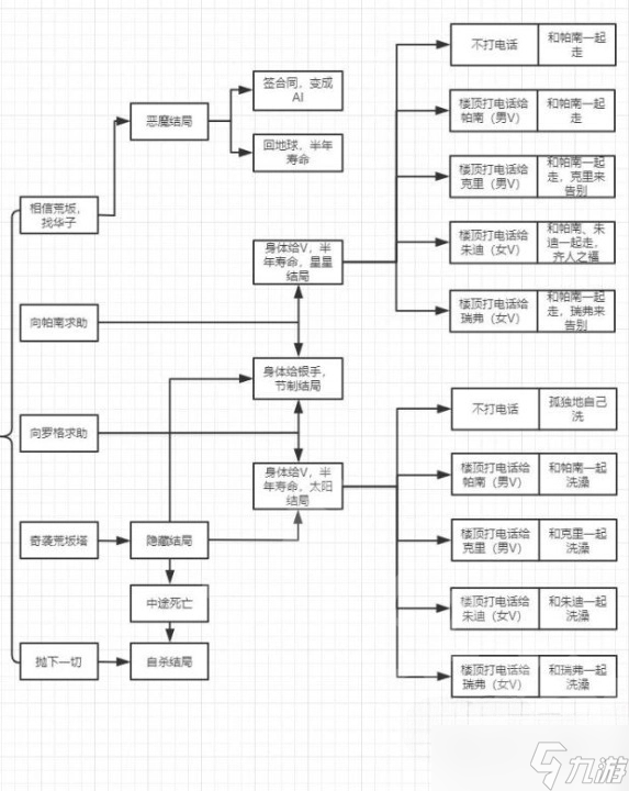 《赛博朋克2077》结局影响因素分享 有哪些因素影响？