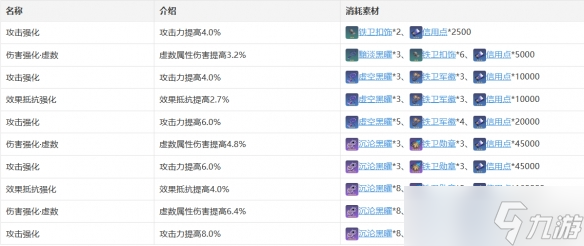 崩坏 星穹铁道瓦尔特技能天赋星魂消耗材料是什么 瓦尔特技能天赋星魂消耗材料一览