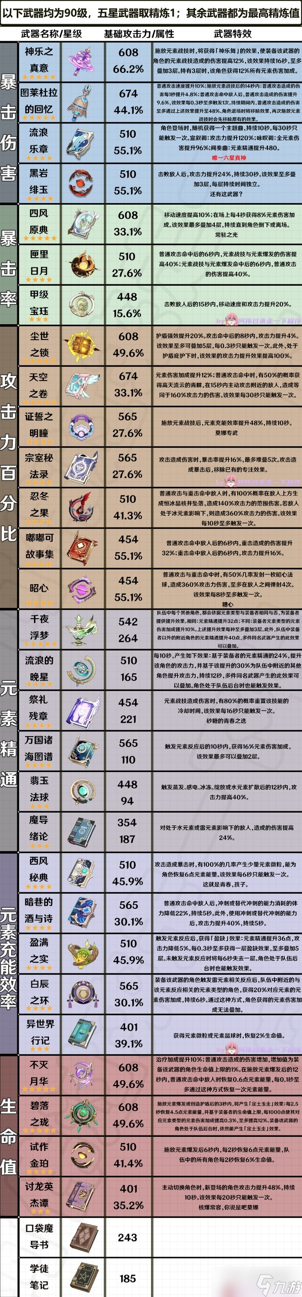 《原神》3.6版全法器属性一览