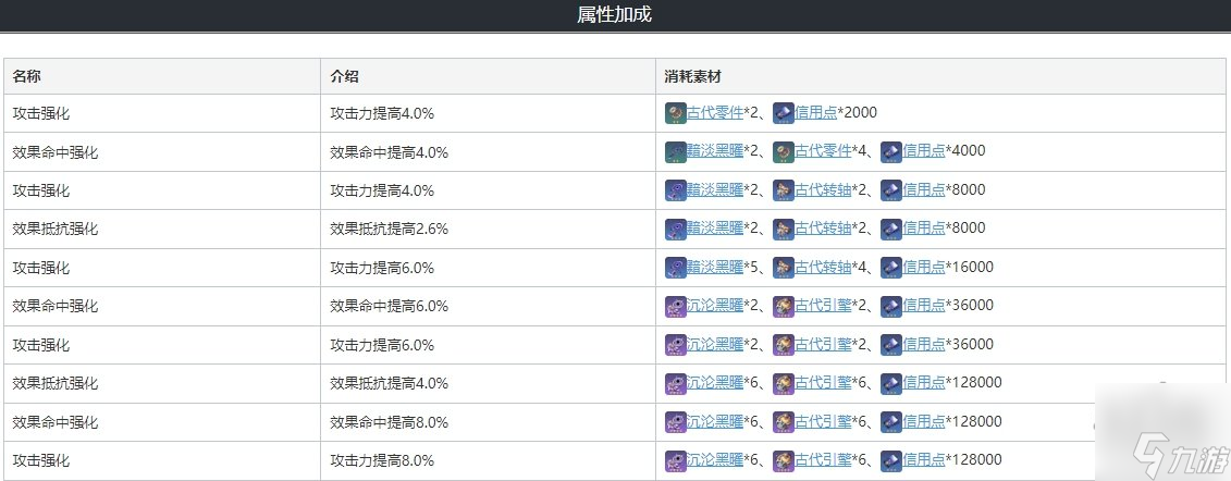 崩坏星穹铁道桑博遗器光锥选择攻略 桑博所需强化材料介绍