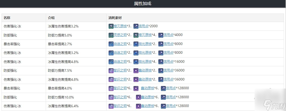 崩坏星穹铁道黑塔光锥遗器词条搭配攻略 黑塔强化材料