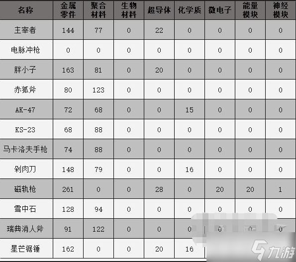 《原子之心》武器制作配方大全