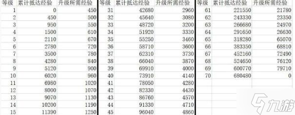 崩坏星穹铁道40级升到65级需要多少经验