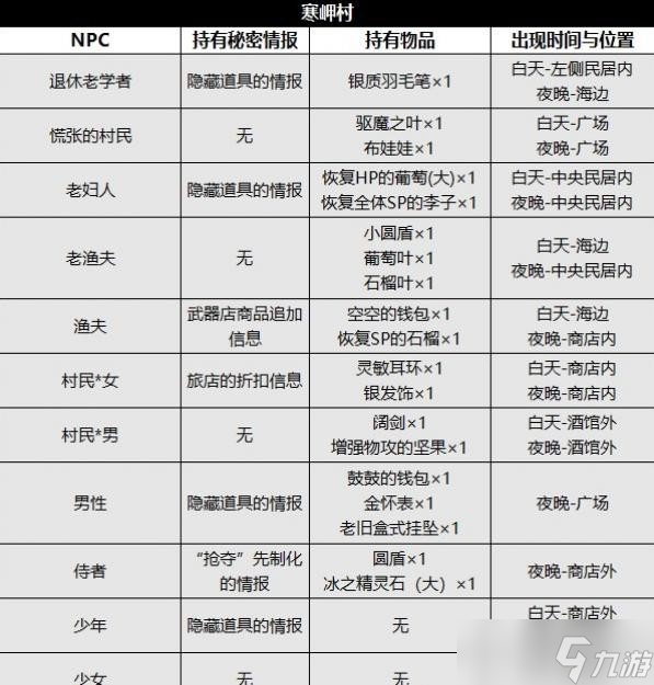 《八方旅人2》全城镇NPC资料及收集攻略