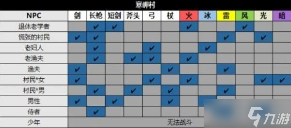 《八方旅人2》全城镇NPC资料及收集攻略