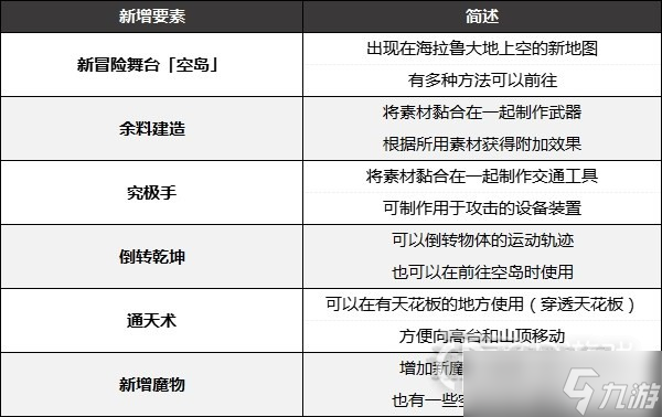 《塞尔达传说王国之泪》新增内容详情一览