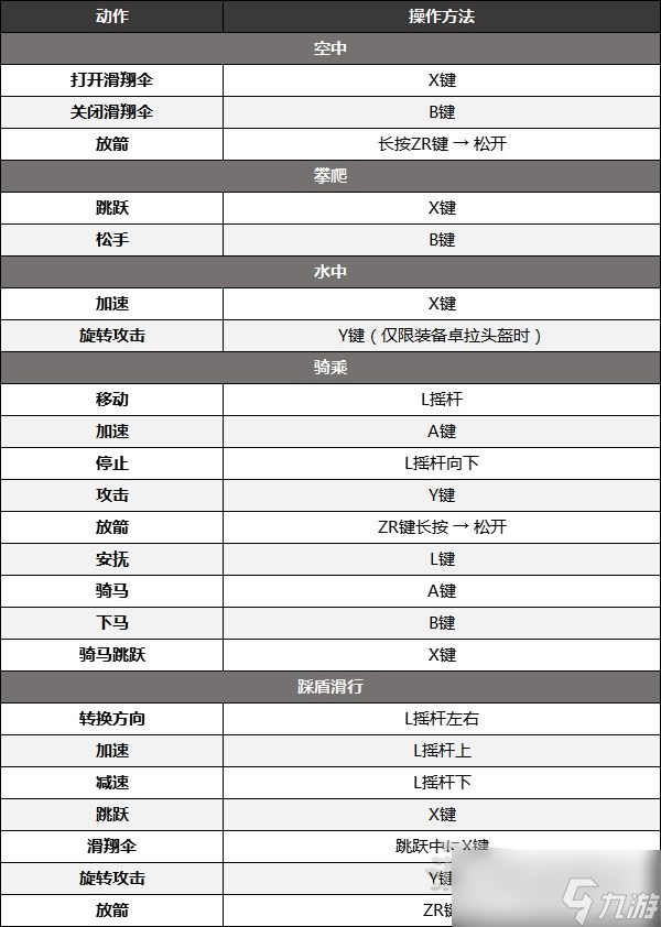 《塞尔达传说：王国之泪》全手柄按键一览