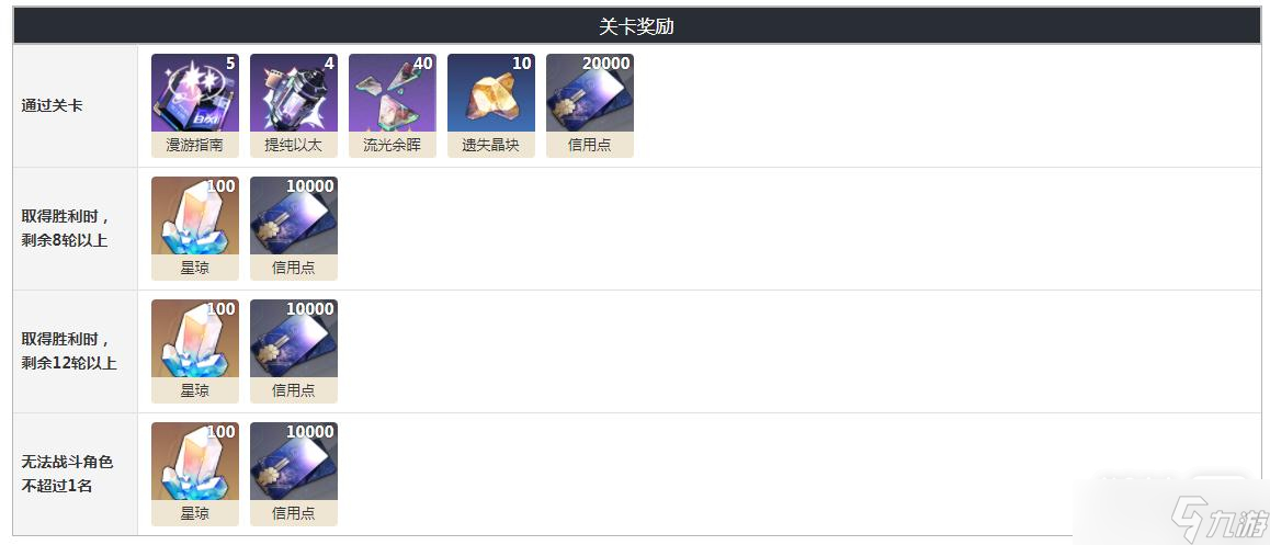 《崩坏 星穹铁道》忘却之庭第六层奖励介绍