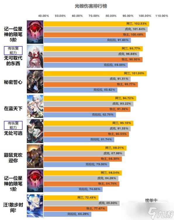 《崩坏星穹铁道》毁灭光锥强度分析攻略