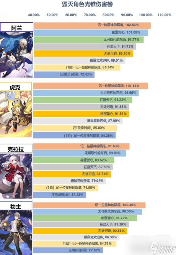 《崩坏星穹铁道》毁灭光锥强度分析攻略