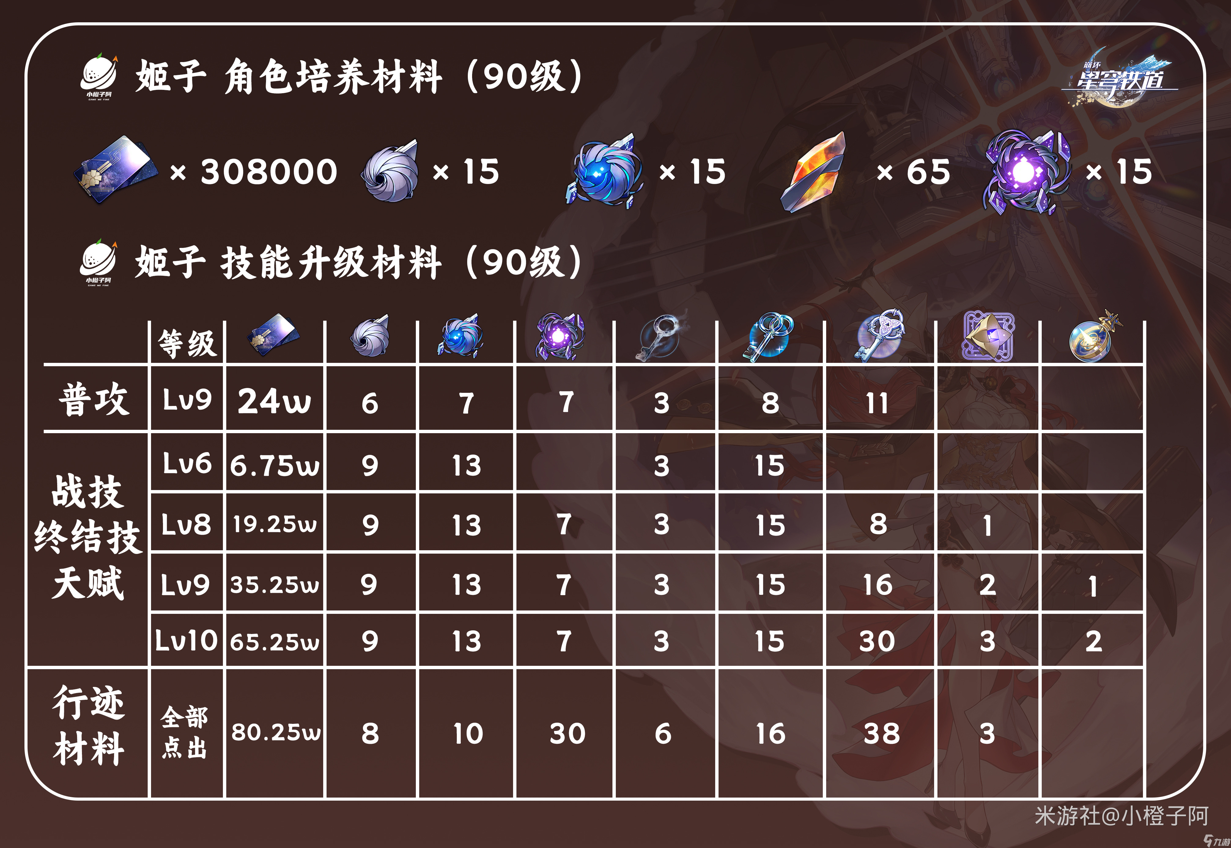 崩坏星穹铁道姬子值得练吗培养攻略