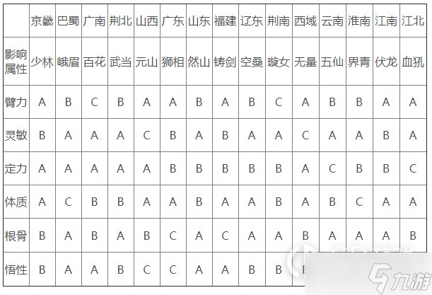 太吾绘卷出生地区选择影响分析表