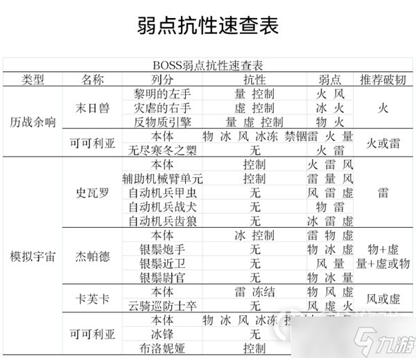 《崩坏星穹铁道》周本及模拟宇宙BOSS抗性表分享