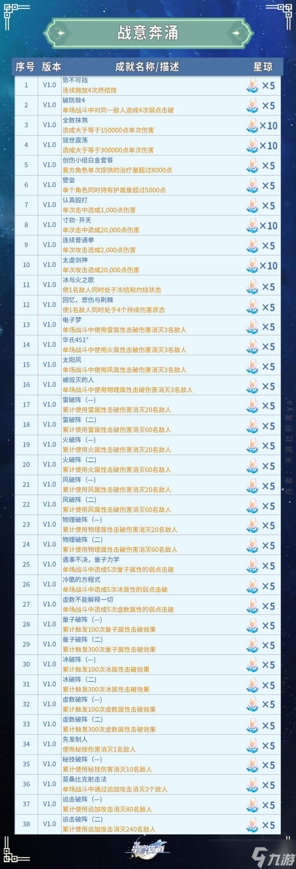 崩坏星穹铁道战意奔涌系列全成就列表及达成方法一览