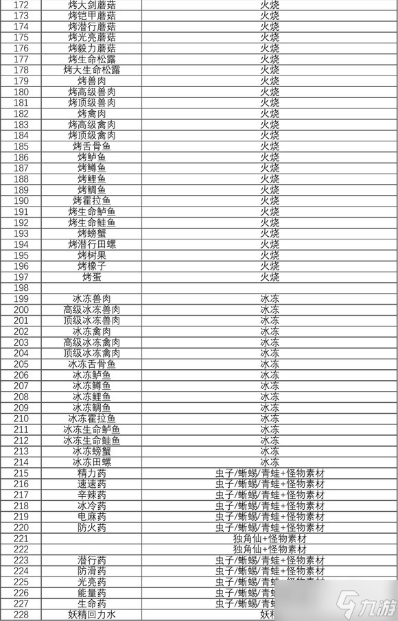 《塞尔达传说王国之泪》料理食谱大全