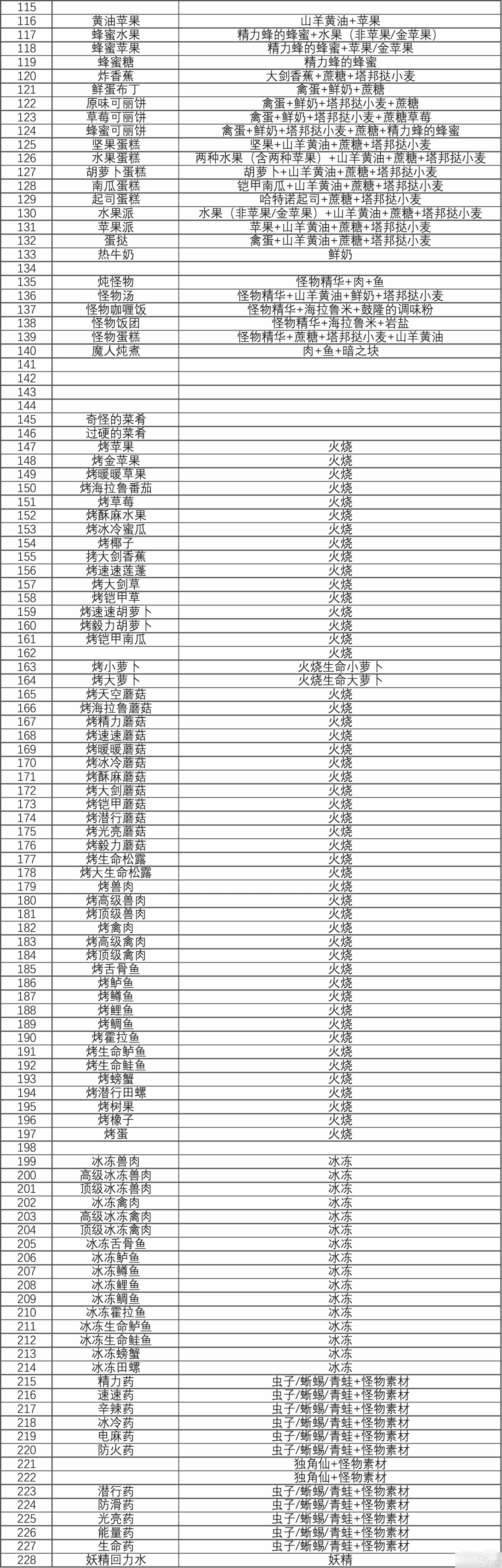 《塞尔达传说王国之泪》有哪些食谱详情