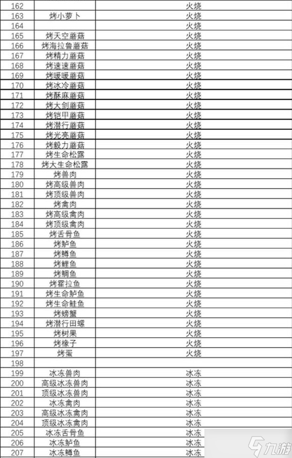 塞尔达传说王国之泪食谱攻略大全