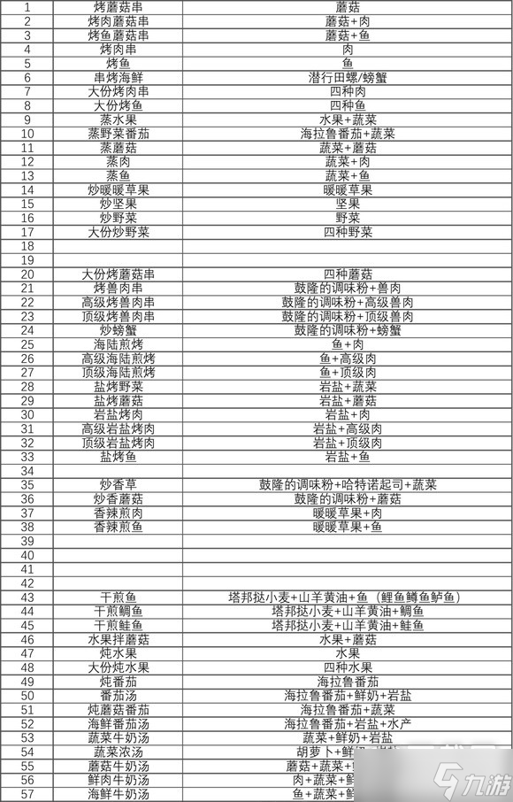 塞尔达传说王国之泪料理食谱有哪些