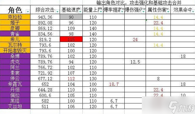 崩坏星穹铁道角色基础属性介绍