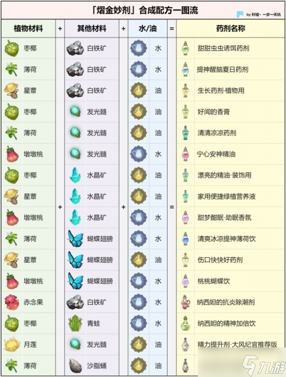 《原神》熠金妙剂全配方一览 配方什么样？
