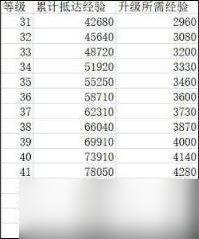 《崩坏星穹铁道》等级经验表一览 等级所需经验详情