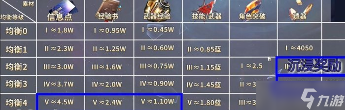《崩坏星穹铁道》遗器经验怎么获取 遗器经验获取攻略