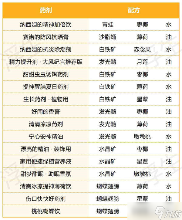 原神熠金妙剂活动全药剂怎样合成_熠金妙剂活动所有药剂配方汇总