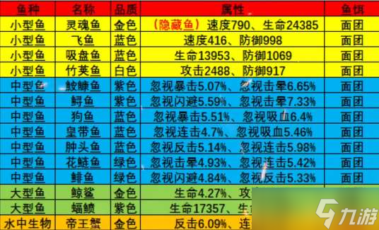 《疯狂骑士团》星眠海钓鱼攻略图鉴大全