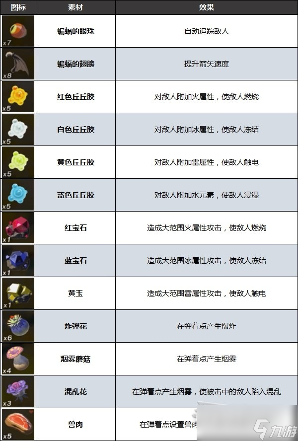 塞尔达传说王国之泪弓箭组合及效果详情