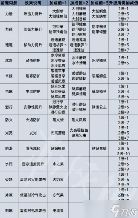 《塞尔达传说王国之泪》料理效果计算分享 料理等级怎么计算？