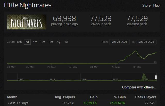 《小小梦魇》免费后在线玩家激增，Steam 最高在线人数突破7.7万人